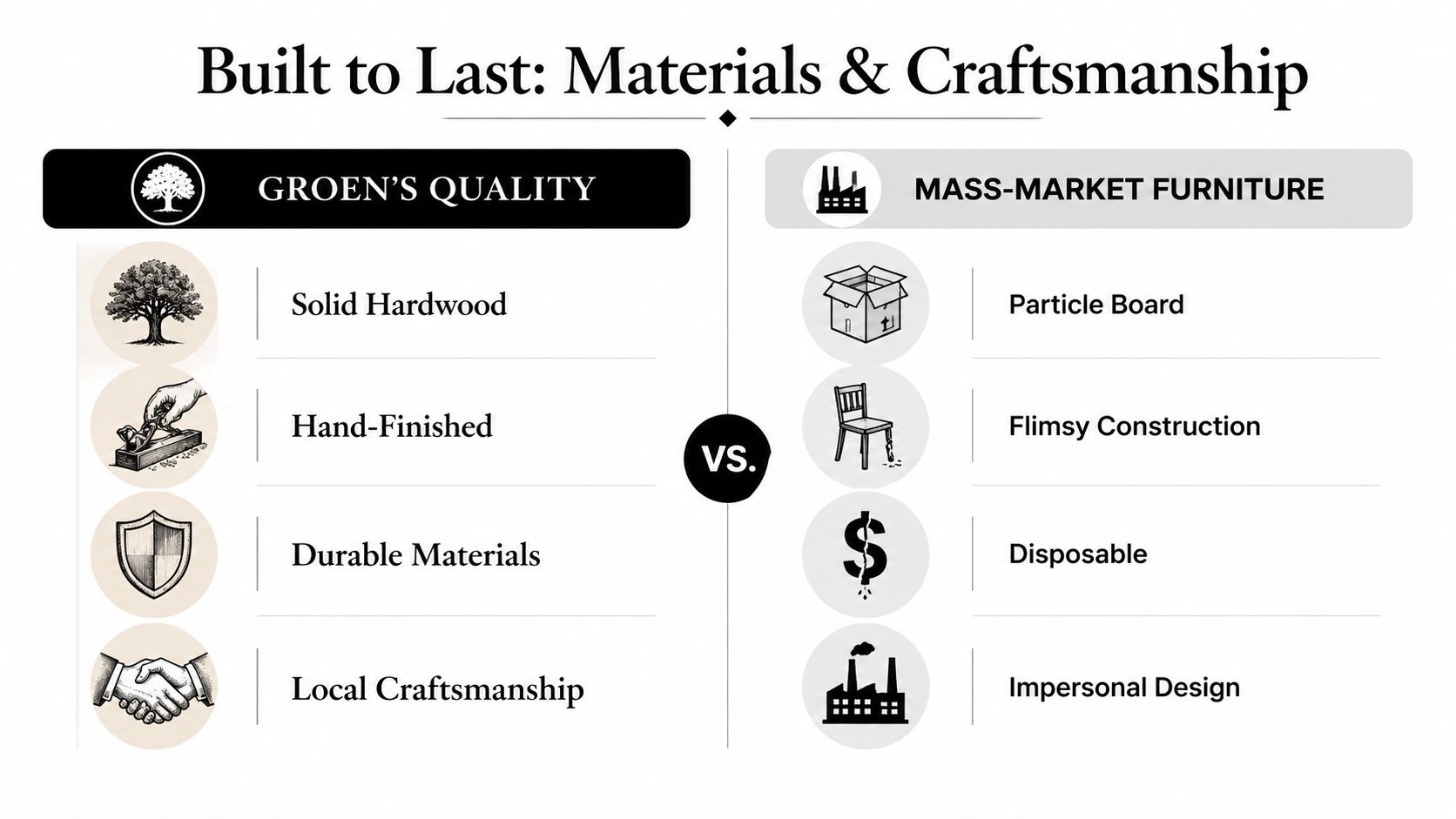 A comparison chart showing the quality differences between Groen furniture and typical mass-market furniture options.