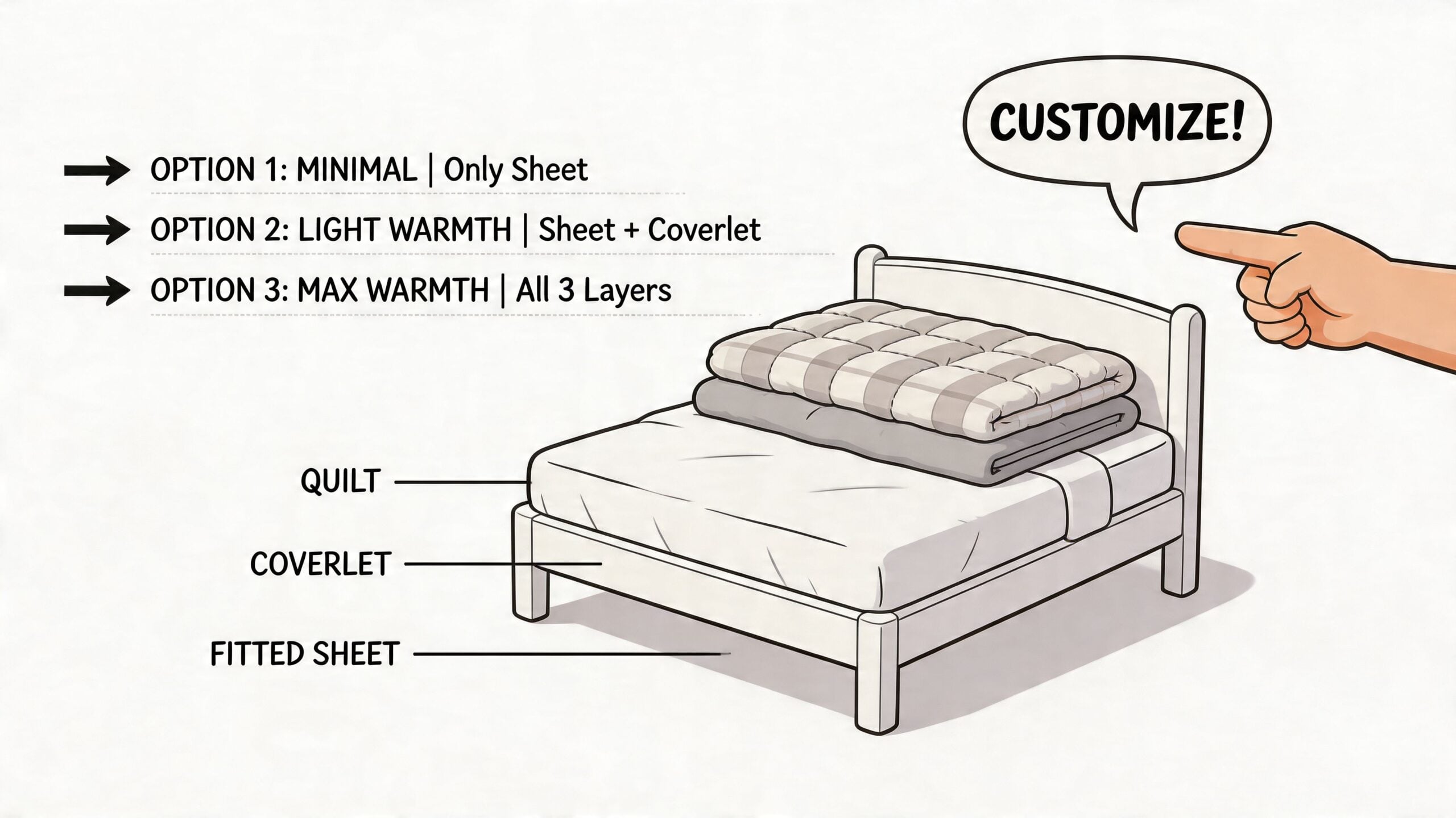 A diagram illustrating three bedding configuration options featuring a fitted sheet, coverlet, and quilt on a bed.