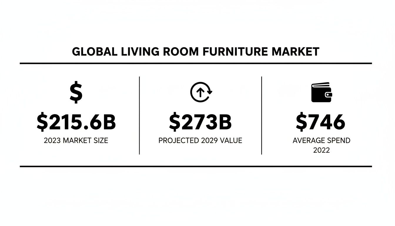 An infographic showing global living room furniture market size, projected value, and average spend.