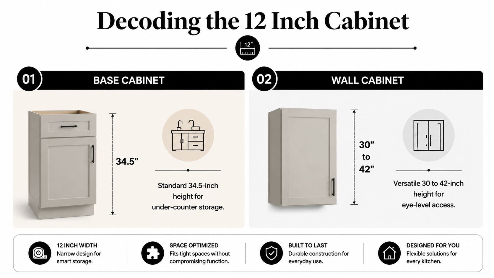 A graphic infographic explaining the dimensions and features of standard 12-inch base and wall kitchen cabinets.