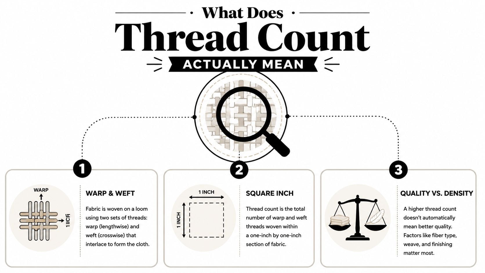 An infographic explaining how thread count is calculated using warp and weft threads in fabric.