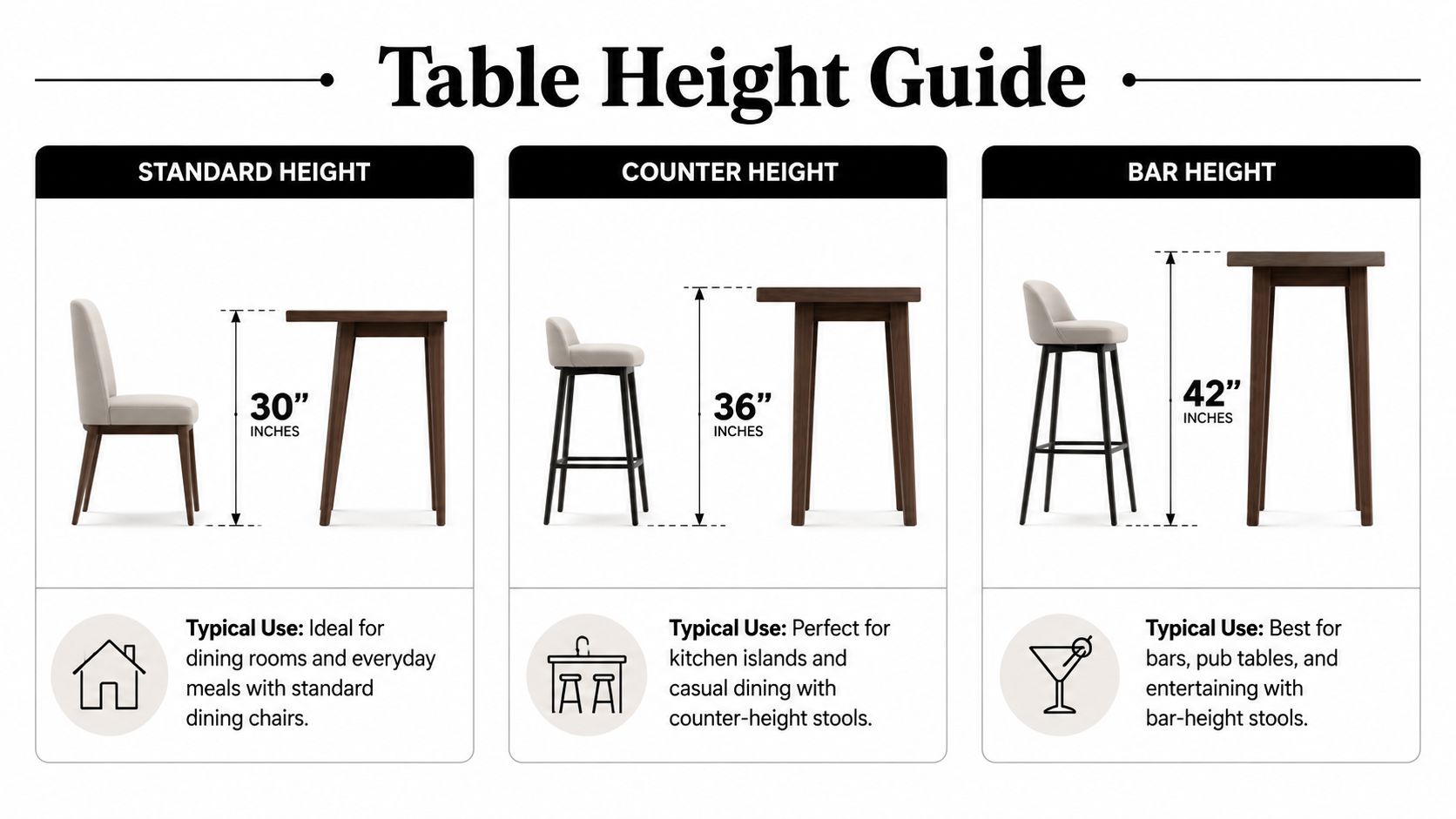 A chart illustrating standard table heights, ranging from 30 inches to 42 inches for different uses.