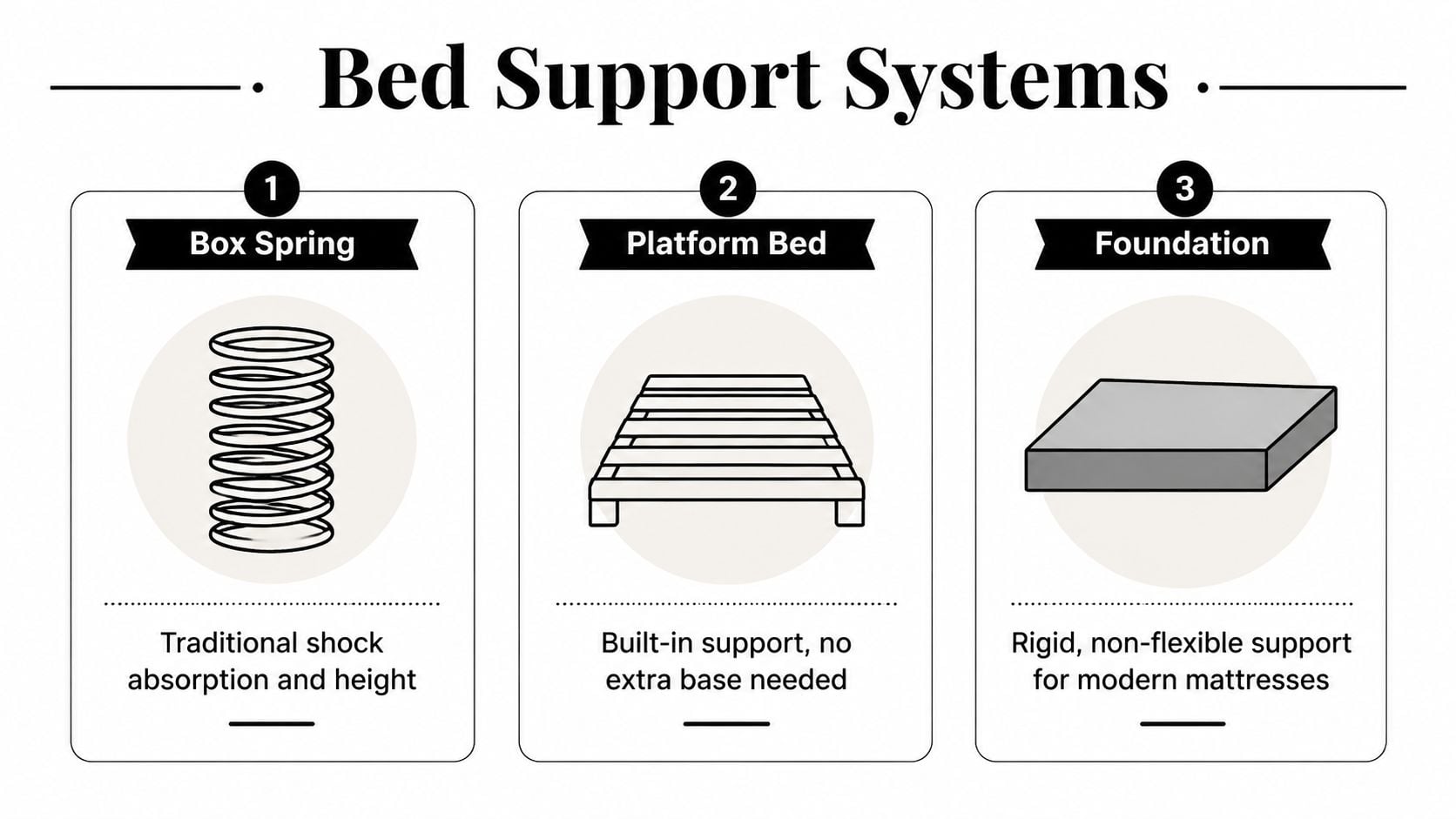 A diagram comparing three types of bed support systems: box springs, platform beds, and foundations.