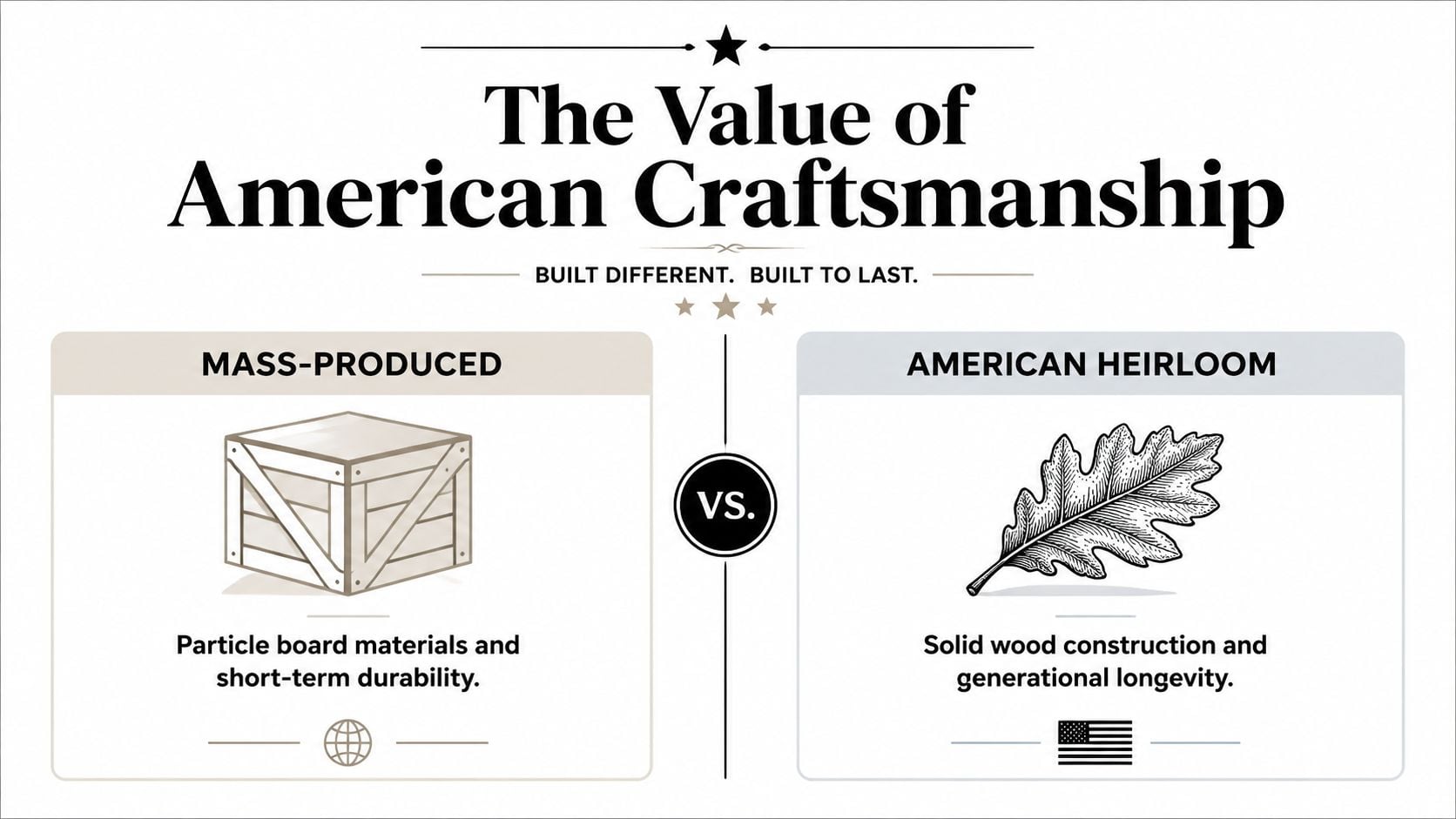 A comparison graphic between mass-produced furniture and high-quality American heirloom solid wood craftsmanship.