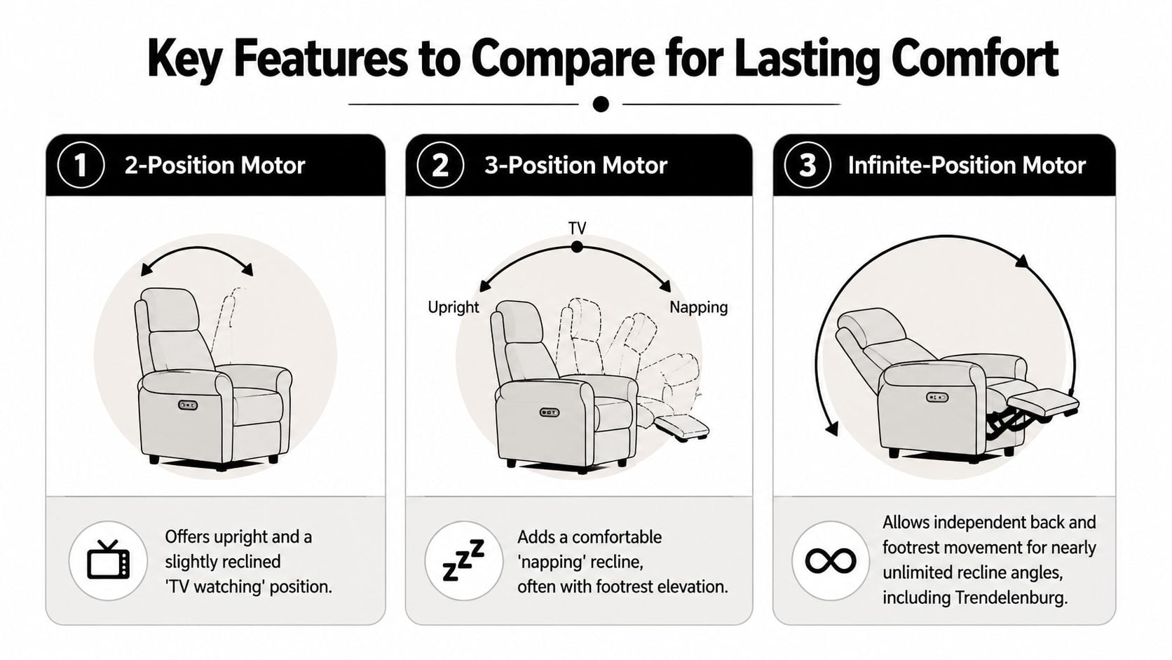 A comparison chart showing 2-position, 3-position, and infinite-position motors for power lift recliner chair adjustments.