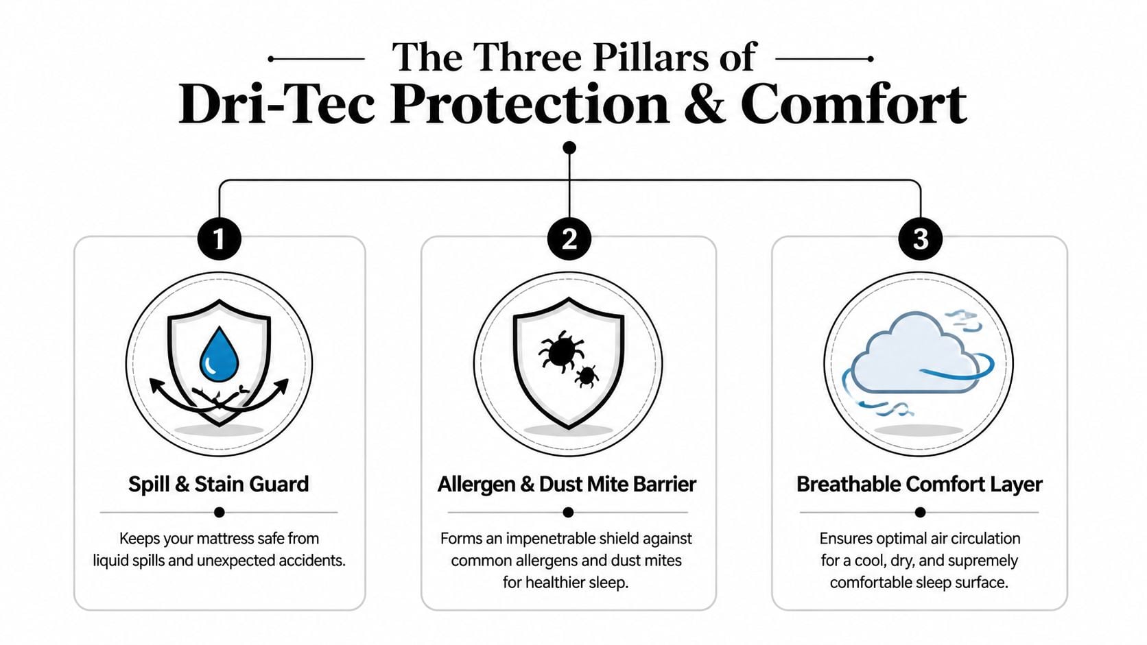 An infographic detailing the three main benefits of Dri-Tec mattress protector technology including stain, allergen, and comfort protection.