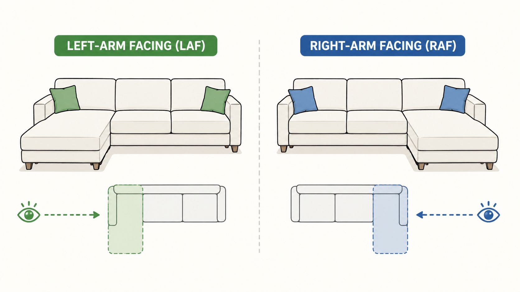 A diagram comparing Left-Arm Facing and Right-Arm Facing configurations for a sectional sofa with a chaise.