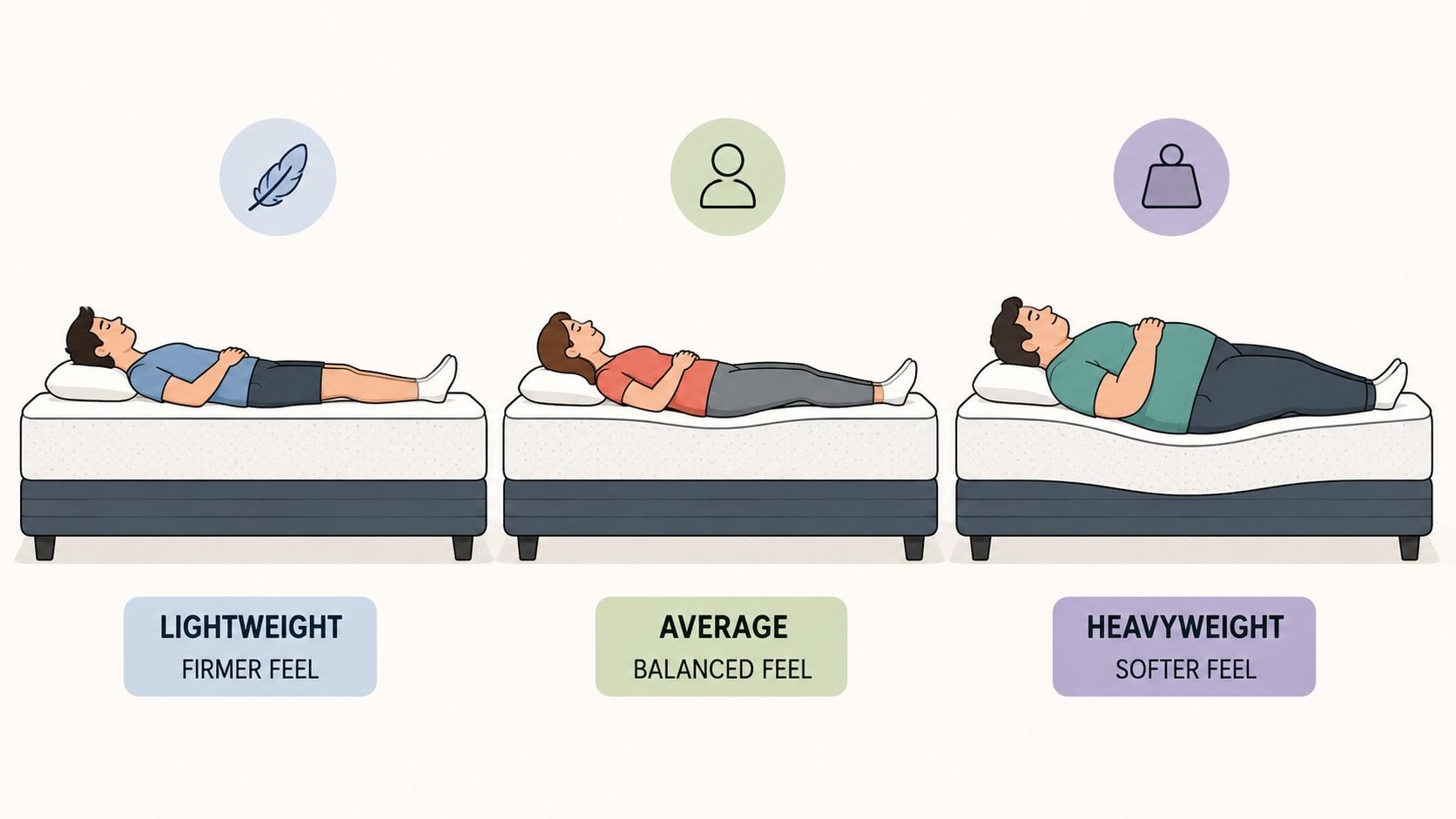A diagram comparing how different body weights influence mattress firmness and support for sleeping on your back.