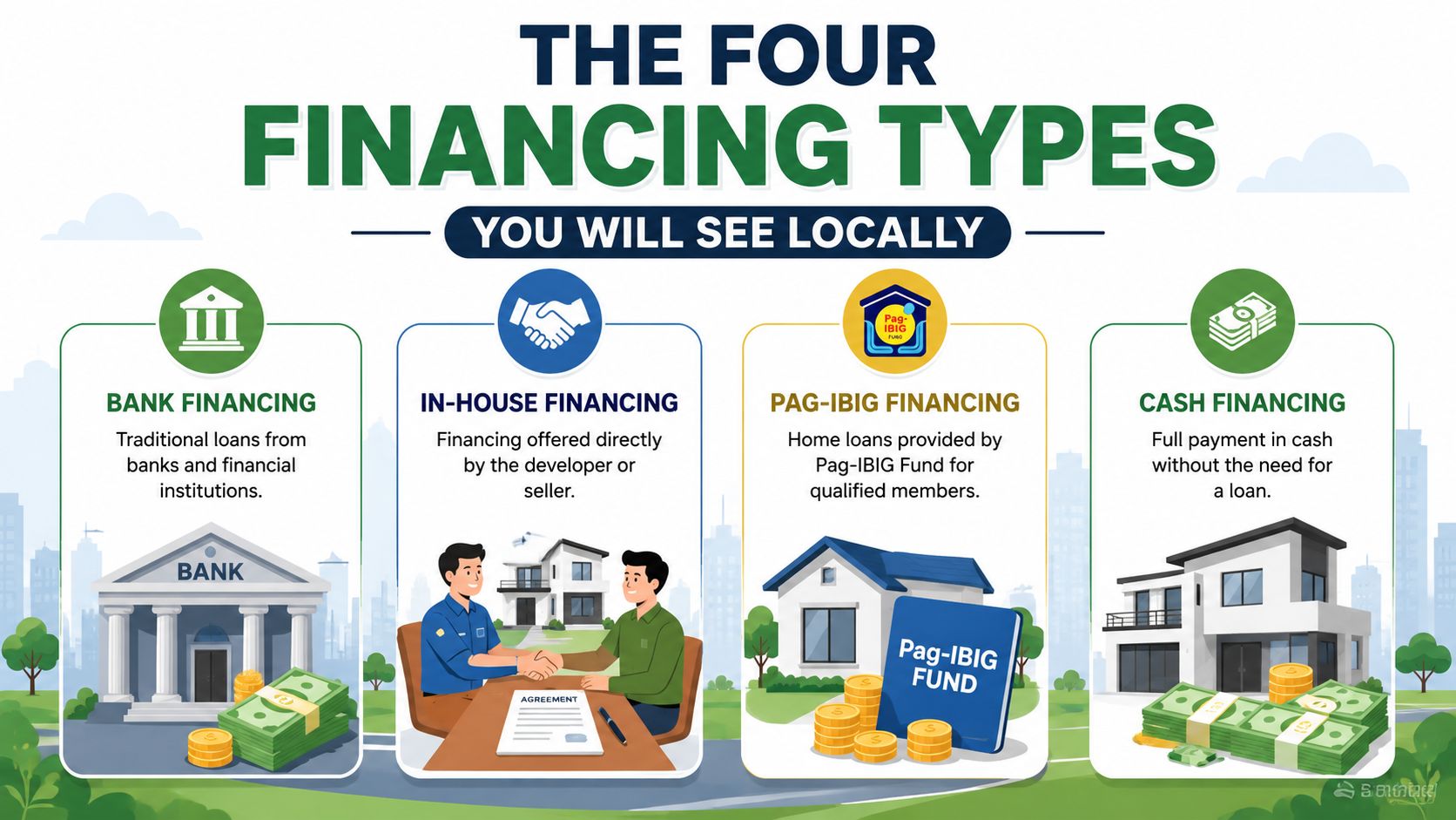 An infographic showing four common real estate financing types: bank, in-house, Pag-IBIG, and cash financing options.