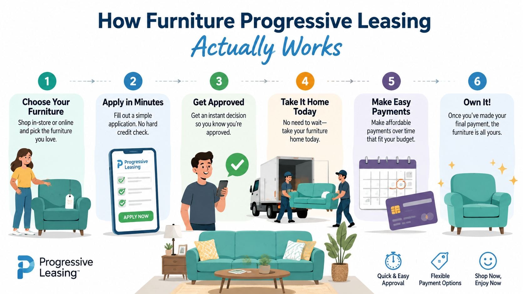 An infographic showing the six-step process for using Progressive Leasing to rent to own furniture.