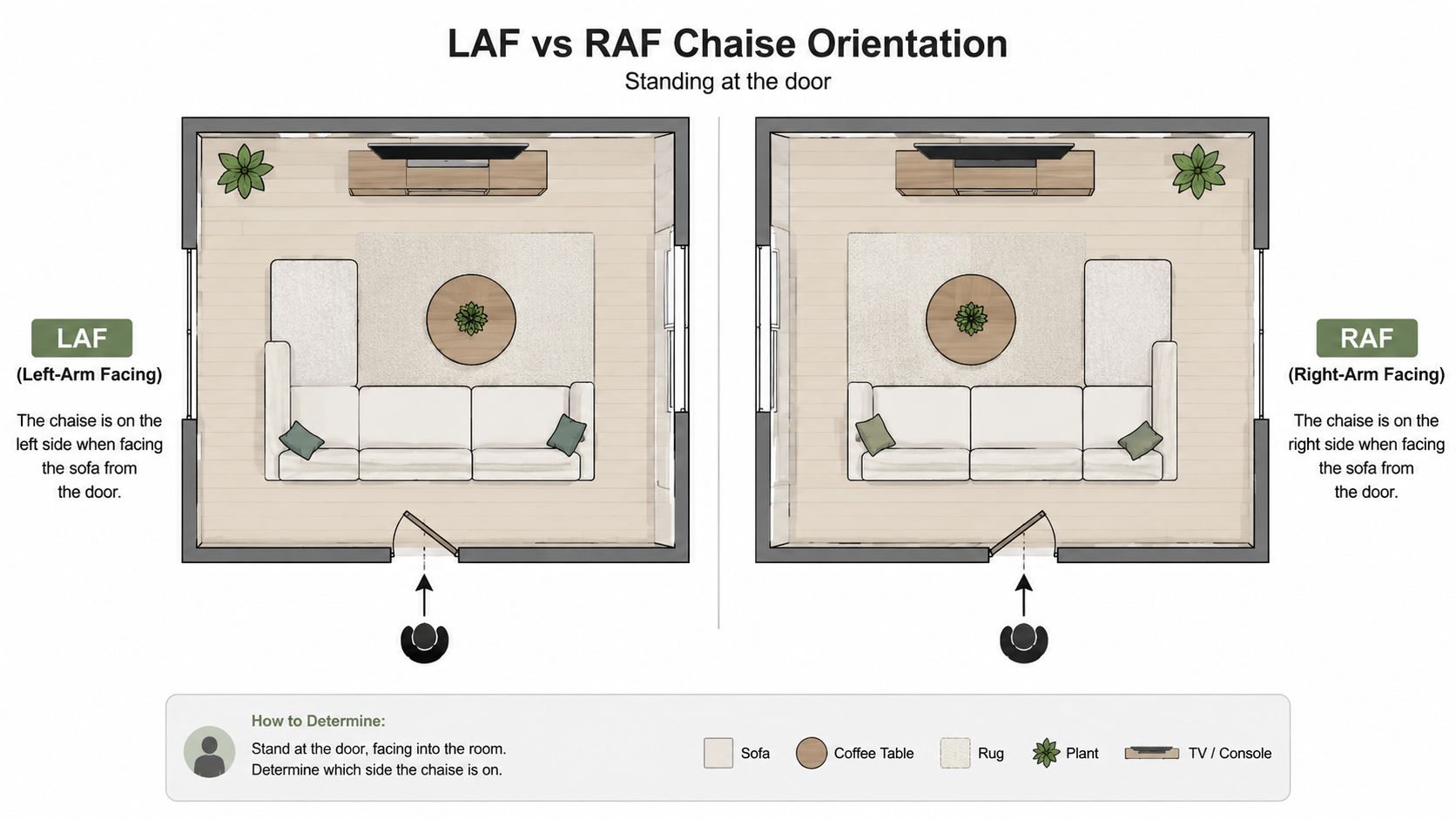 A diagram explaining how to determine if a sleeper sofa with chaise lounge is LAF or RAF.
