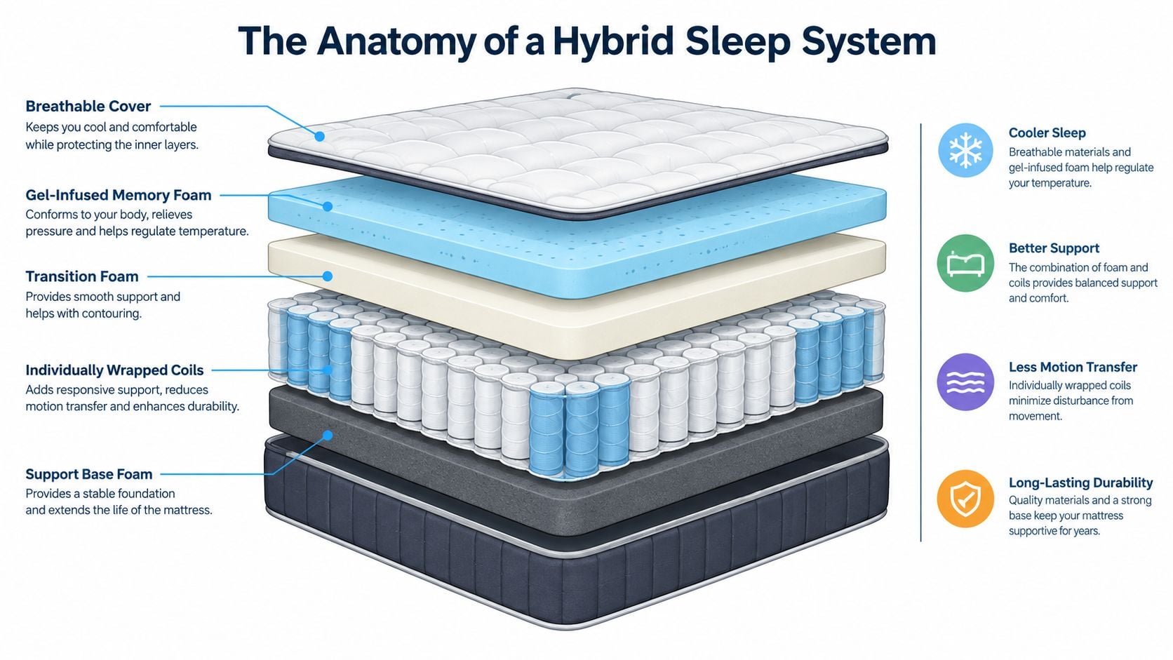A diagram of a hybrid mattress layers showing the cover, memory foam, transition foam, coils, and base.