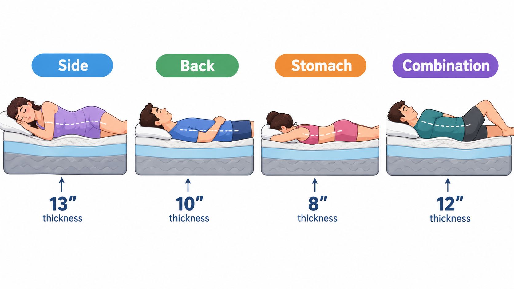 A diagram illustrating recommended mattress thickness based on different sleeping positions including side, back, stomach, and combination.