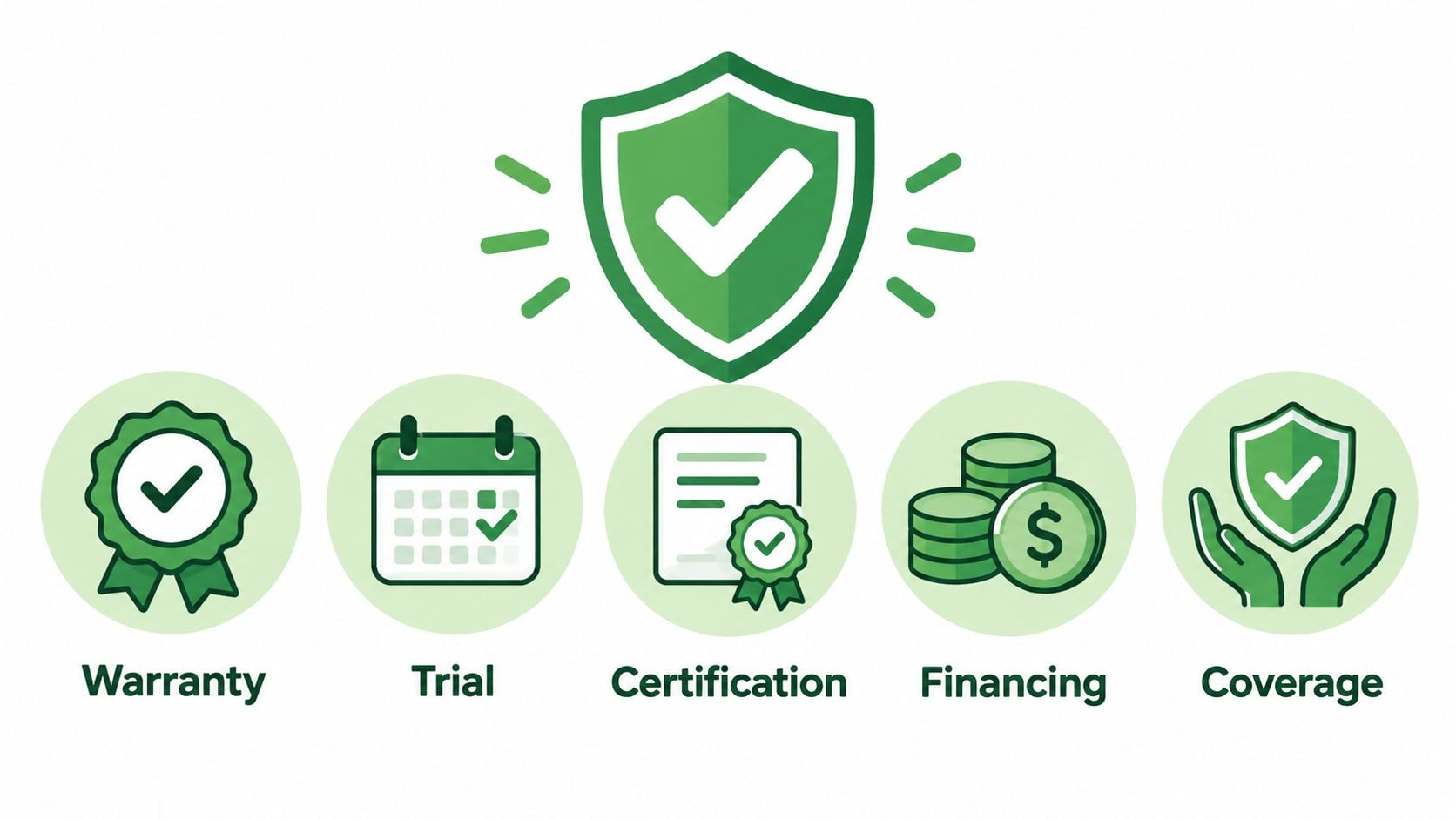 A graphic featuring five icons representing warranty, trial, certification, financing, and coverage for a mattress purchase.
