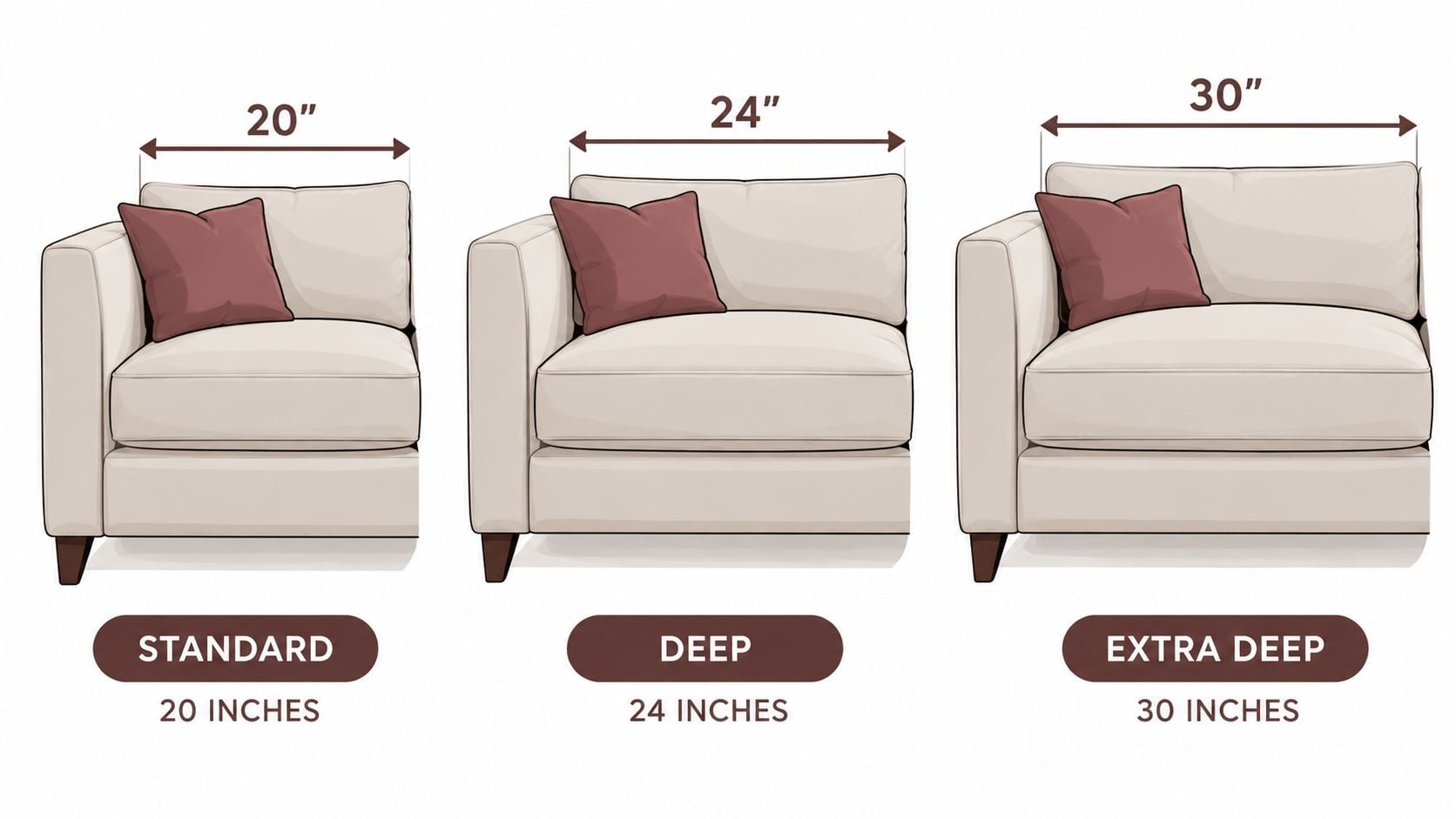 A diagram comparing three different sofa seat depths: standard 20 inches, deep 24 inches, and extra deep 30 inches.