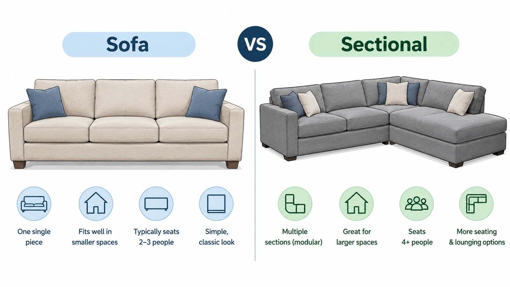 A comparison graphic between a traditional three-seat beige sofa and a modular gray L-shaped sectional sofa.
