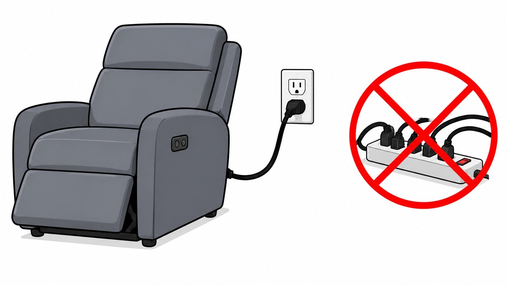 A diagram showing a power recliner plugged directly into a wall outlet, avoiding use of a power strip.