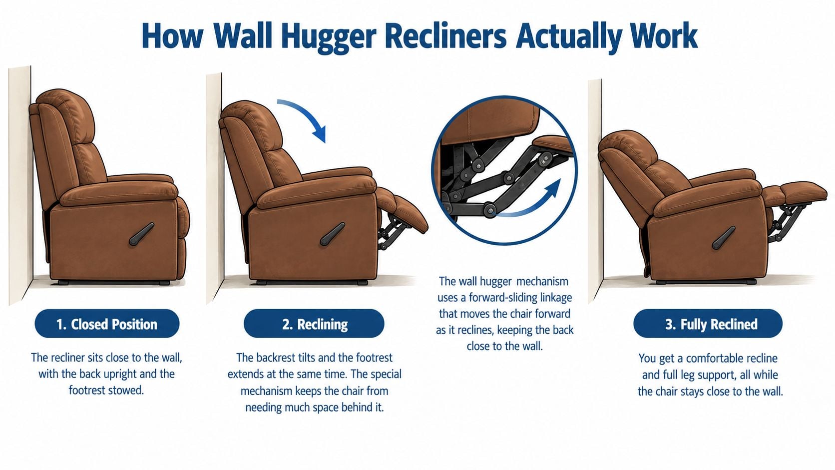 A diagram illustrating the mechanism of a wall hugger recliner moving from a closed position to fully reclined.