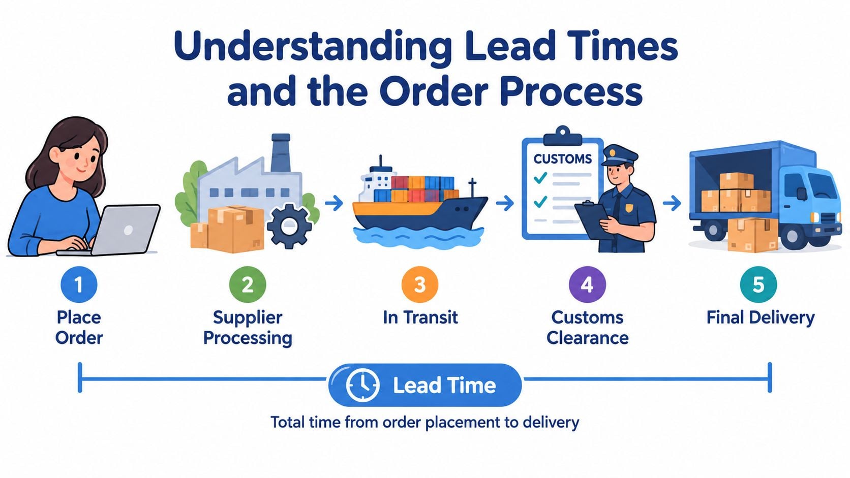 A diagram illustrating the lead time stages for the order process from placement to final delivery.